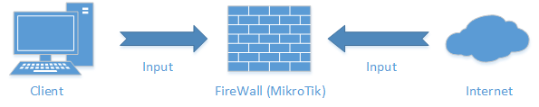 mikrotik firewall input traffic