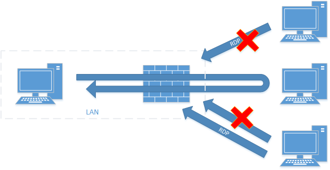 mikrotik firewall allow access forward