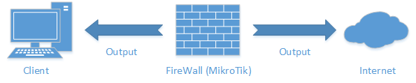 mikrotik firewall output traffic